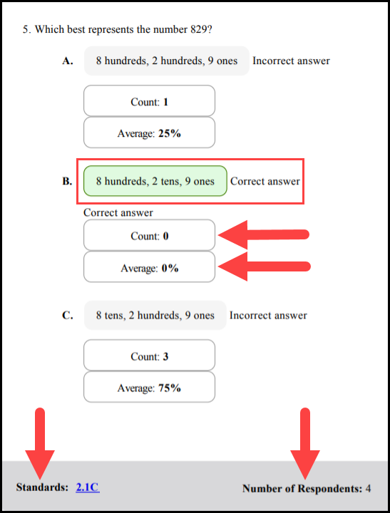 sample of exported results document showing an example question with an outline around the correct answer choice and arrows pointing to the count, average score, associated standards, and number of respondents
