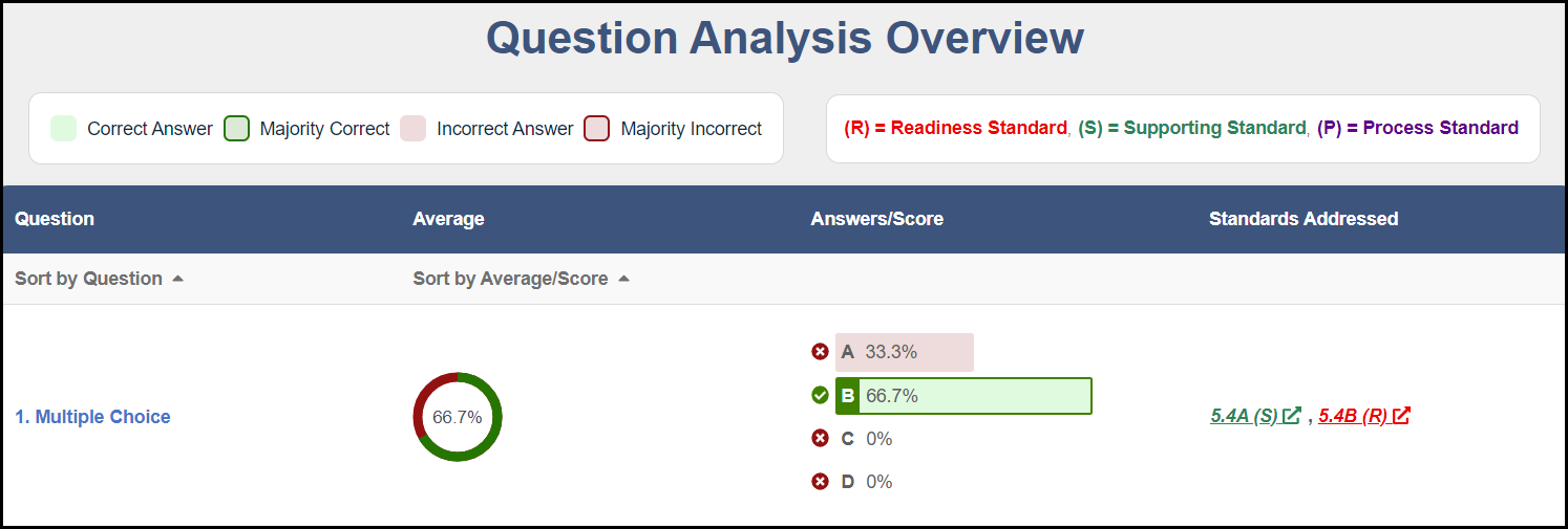 middle portion of the view results page showing the question analysis overview section